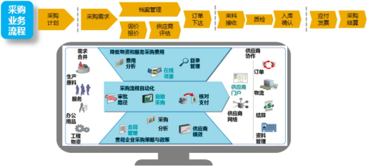 服裝生產ERP軟件 SAP采購業(yè)務流程