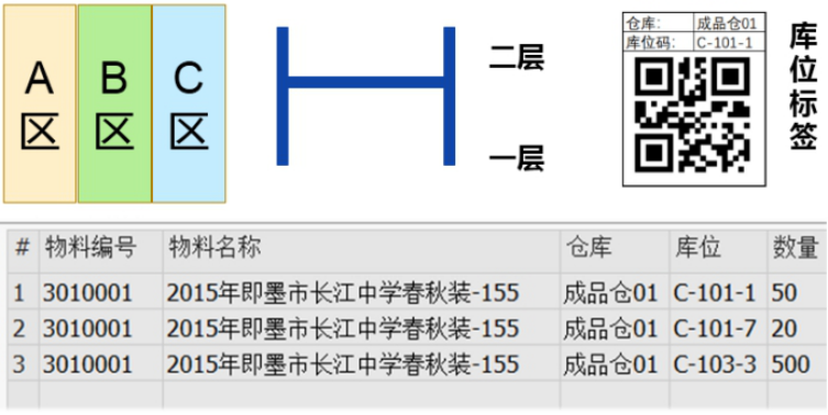 校服生產廠管理軟件SAP倉儲精細化展現(xiàn)