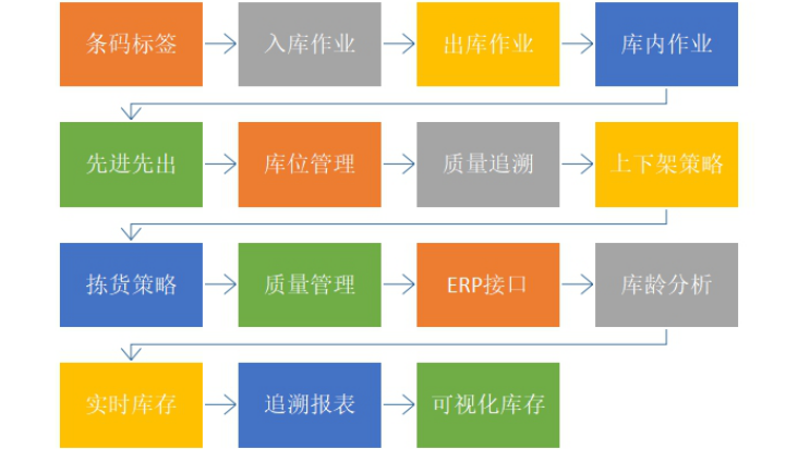 服裝生產ERP軟件 WMS倉庫管理系統(tǒng)全景