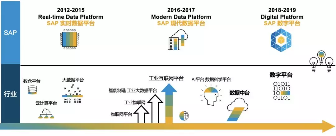 SAP系統(tǒng)，SAP HANA